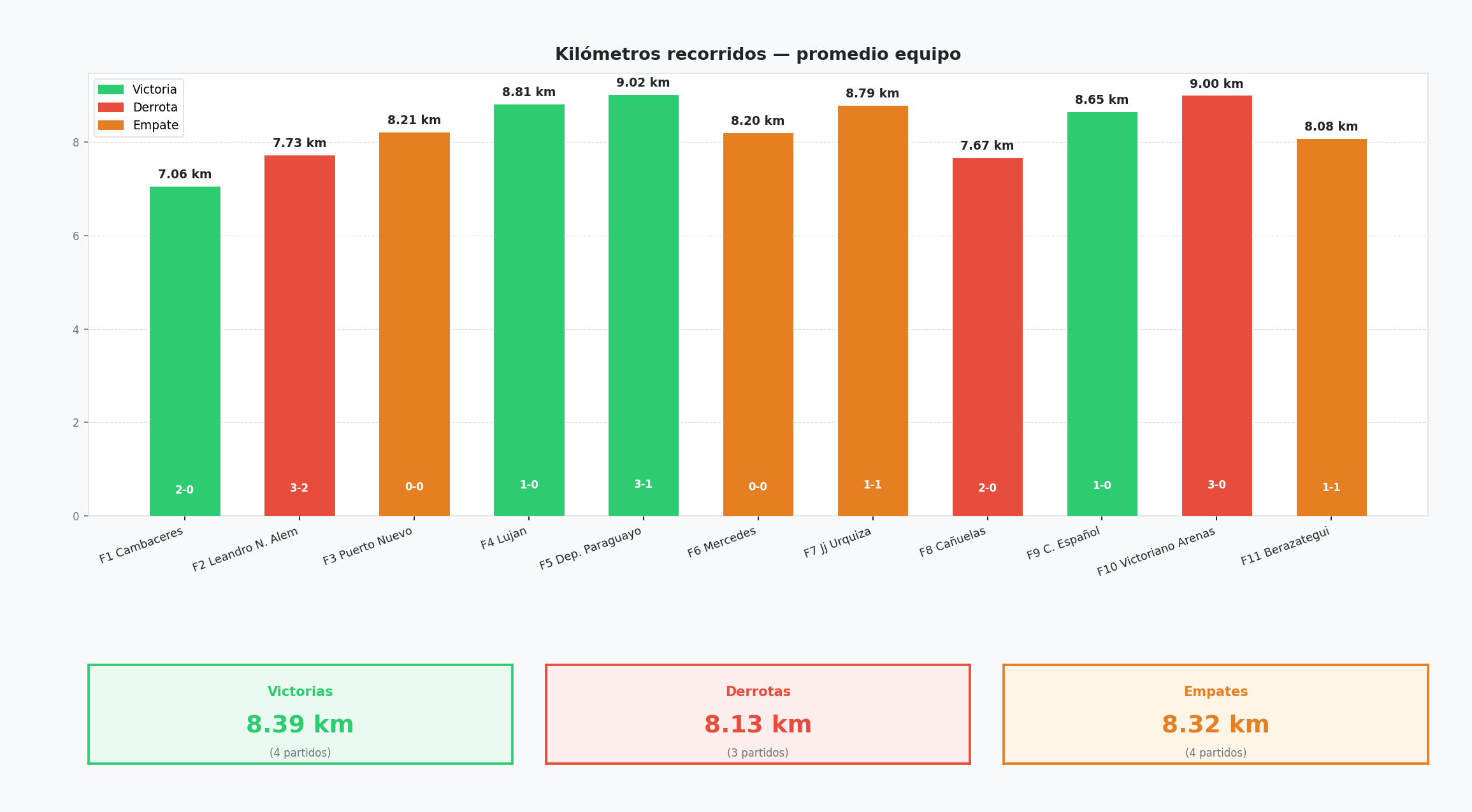 Kilómetros recorridos por partido